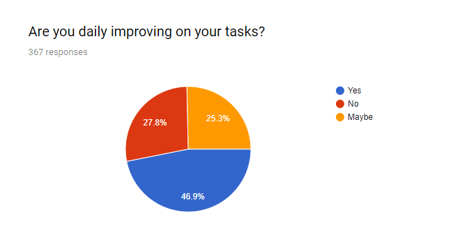 Are you daily improving on your tasks?